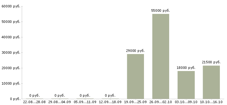 Вакансии менеджер с опытом работы в Королеве - Медиана зарплат менеджер с опытом работы в Королеве за 2 месяца