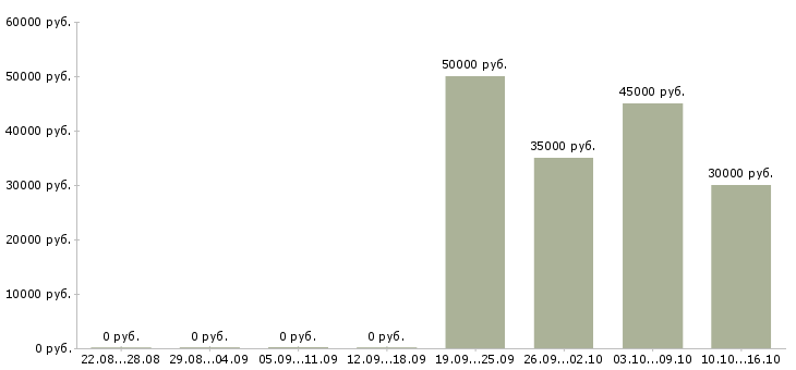 Вакансии механик главный в Краснодаре - Медиана зарплат механик главный в Краснодаре за 2 месяца