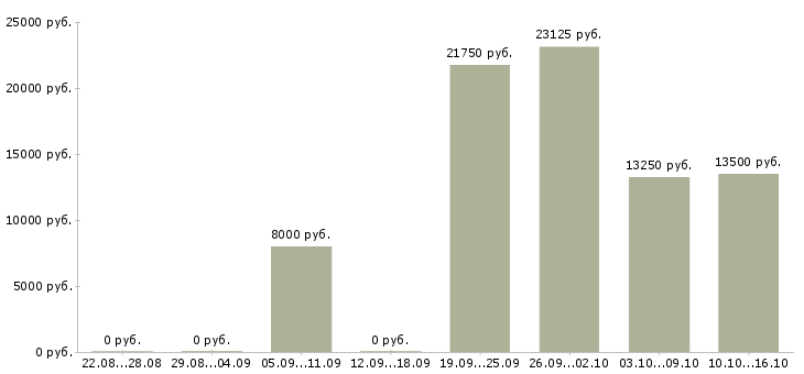 Вакансии мойщики в Казани - Медиана зарплат мойщики в Казани за 2 месяца