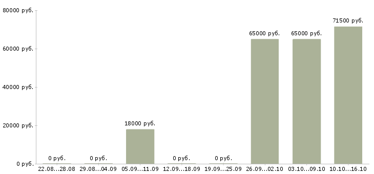 Вакансии монтажник трубопроводов Удмуртия - Медиана зарплат монтажник трубопроводов Удмуртия за 2 месяца