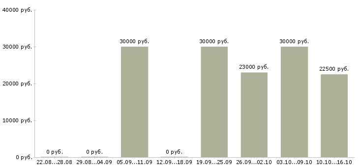 Вакансии набираем в команду в Красноярске - Медиана зарплат набираем в команду в Красноярске за 2 месяца
