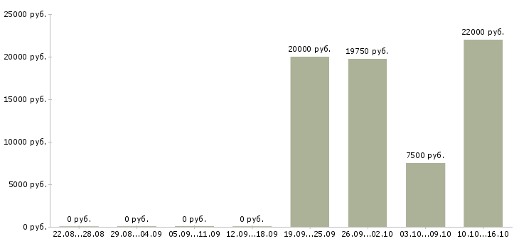 Вакансии обработка документов в Чебоксарах - Медиана зарплат обработка документов в Чебоксарах за 2 месяца