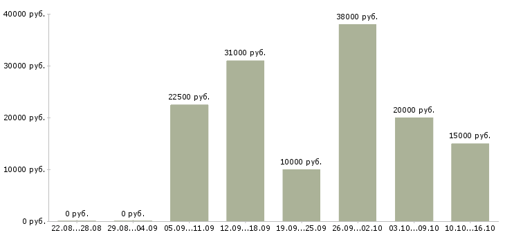 Вакансии онлайн оператор в Воронеже - Медиана зарплат онлайн оператор в Воронеже за 2 месяца