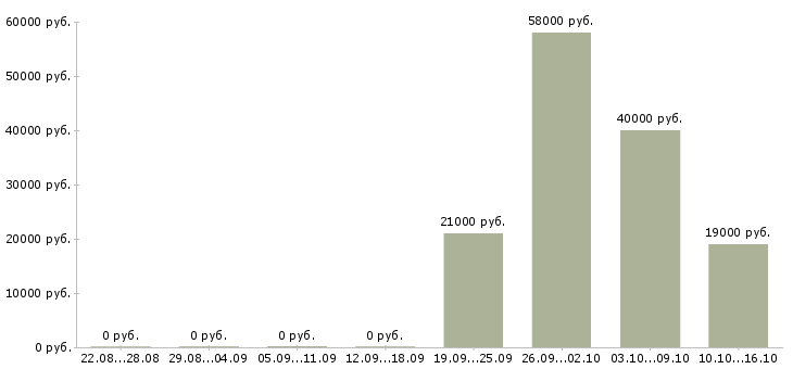 Вакансии оператор 1 с в Ногинске - Медиана зарплат оператор 1 с в Ногинске за 2 месяца