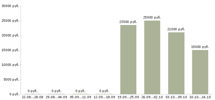 Вакансии оператор call центр в Твери - Медиана зарплат оператор call центр в Твери за 2 месяца