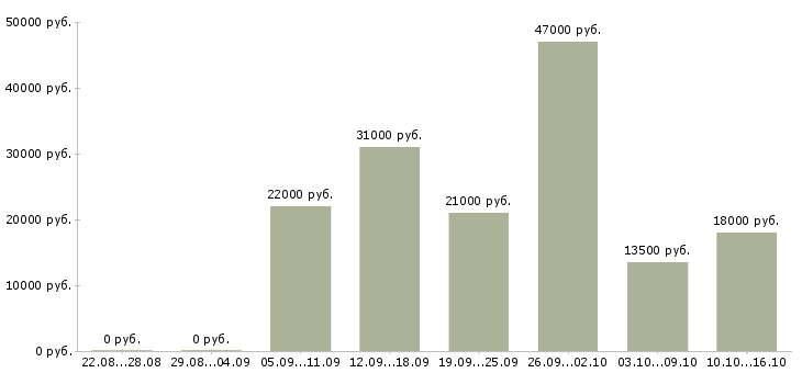 Вакансии оператор в магазин Ростов-на-дону - Медиана зарплат оператор в магазин Ростов-на-дону за 2 месяца
