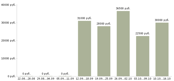 Вакансии оператор на дому в Череповце - Медиана зарплат оператор на дому в Череповце за 2 месяца