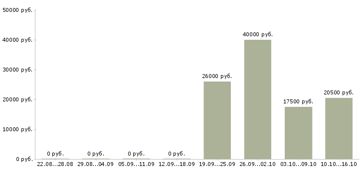 Вакансии оператор на линию в Оренбурге - Медиана зарплат оператор на линию в Оренбурге за 2 месяца