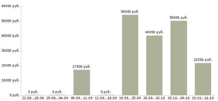 Вакансии оператор смены в Кемерово - Медиана зарплат оператор смены в Кемерово за 2 месяца