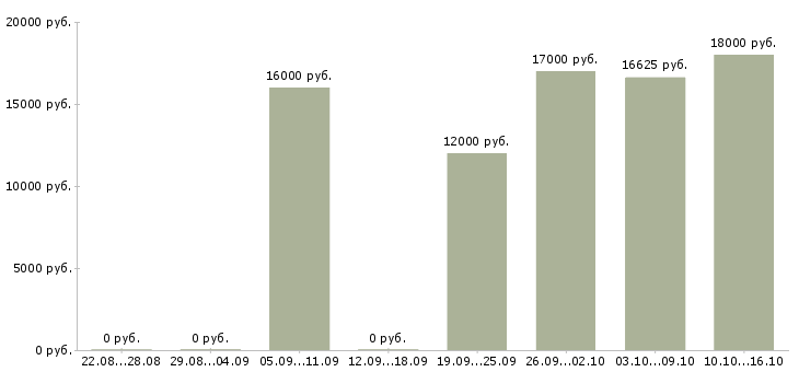 Вакансии официант в ресторан Татарстан - Медиана зарплат официант в ресторан Татарстан за 2 месяца