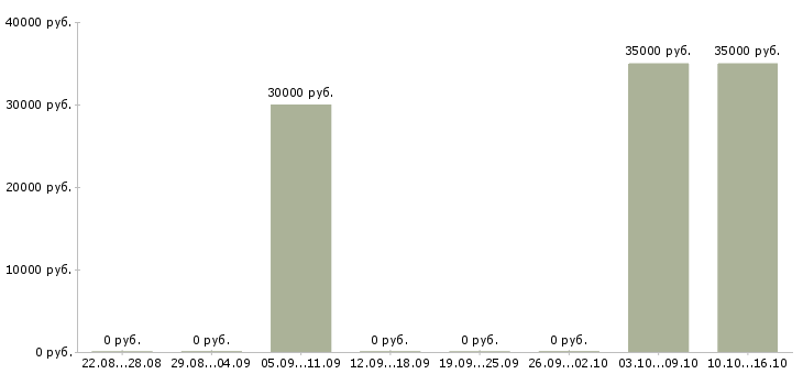 Вакансии повар в холодный цех в Екатеринбурге - Медиана зарплат повар в холодный цех в Екатеринбурге за 2 месяца