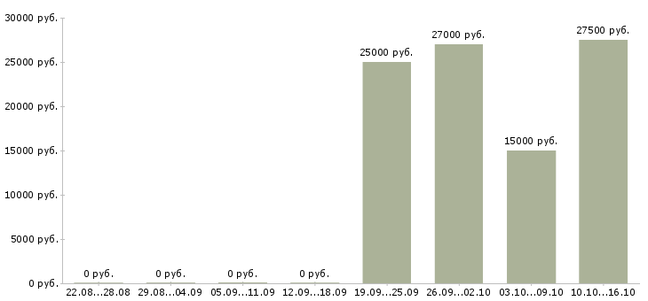 Вакансии повар ресторана в Хабаровске - Медиана зарплат повар ресторана в Хабаровске за 2 месяца