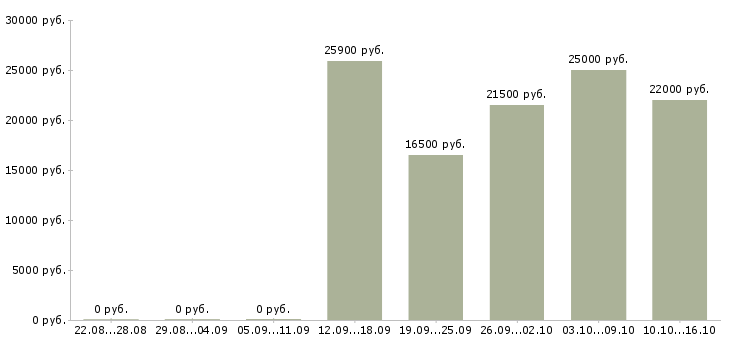Вакансии помощник бухгалтера без опыта в Иркутске - Медиана зарплат помощник бухгалтера без опыта в Иркутске за 2 месяца