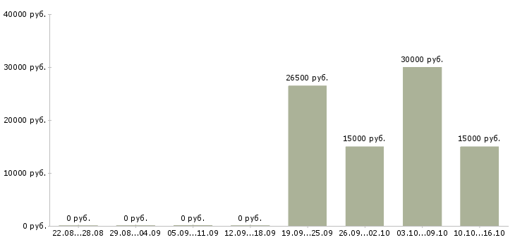 Вакансии помощник в интернете в Хабаровске - Медиана зарплат помощник в интернете в Хабаровске за 2 месяца