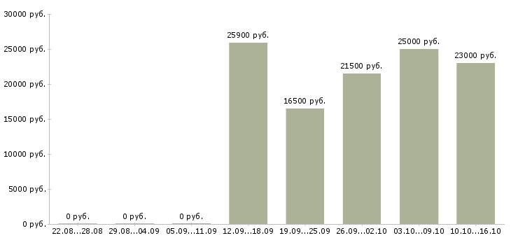 Вакансии помощники бухгалтер без опыта работы в Иркутске - Медиана зарплат помощники бухгалтер без опыта работы в Иркутске за 2 месяца