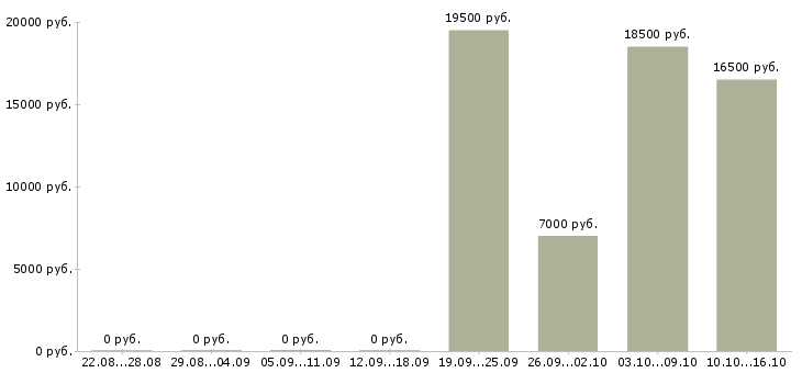 Вакансии продавец на одежду в Оренбурге - Медиана зарплат продавец на одежду в Оренбурге за 2 месяца