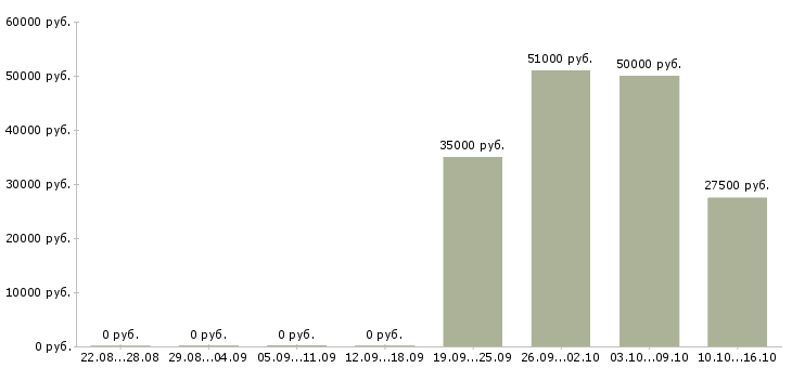 Вакансии продавец одежды в Зеленограде - Медиана зарплат продавец одежды в Зеленограде за 2 месяца