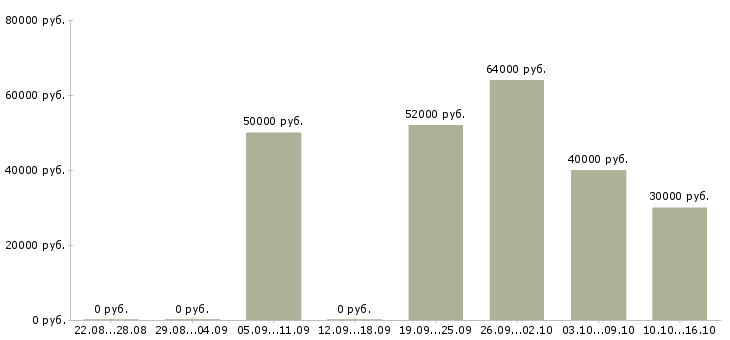 Вакансии работник на производство в Архангельске - Медиана зарплат работник на производство в Архангельске за 2 месяца