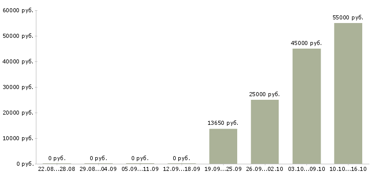 Вакансии работники склада в Липецке - Медиана зарплат работники склада в Липецке за 2 месяца