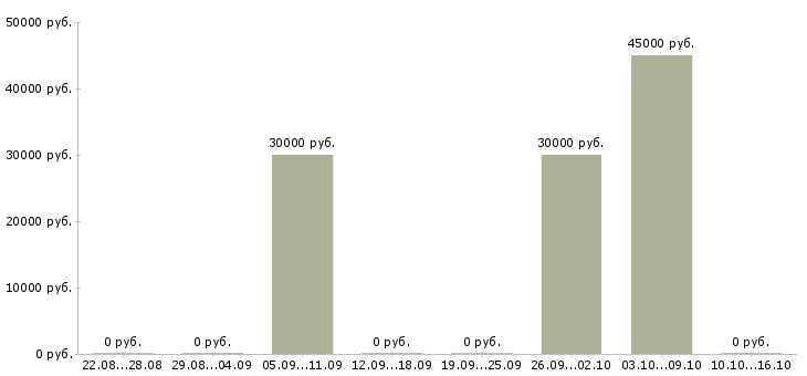 Вакансии рабочая по кухне в Тюмени - Медиана зарплат рабочая по кухне в Тюмени за 2 месяца