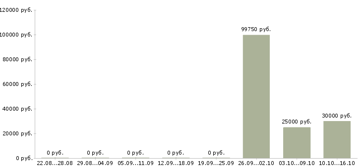 Вакансии рабочие на производство Хакасия - Медиана зарплат рабочие на производство Хакасия за 2 месяца