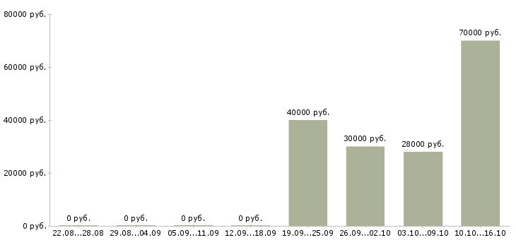 Вакансии рабочие на производство в Солнечногорске - Медиана зарплат рабочие на производство в Солнечногорске за 2 месяца