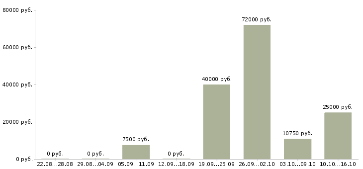 Вакансии рабочий по ремонту в Сыктывкаре - Медиана зарплат рабочий по ремонту в Сыктывкаре за 2 месяца