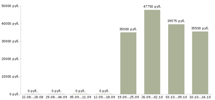 Вакансии рабочий производства в Люберцах - Медиана зарплат рабочий производства в Люберцах за 2 месяца
