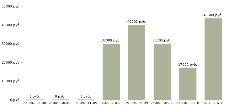 Вакансии рекламная деятельность в Курске - Медиана зарплат рекламная деятельность в Курске за 2 месяца