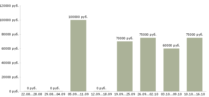 Вакансии риэлтор по продажам в Уфе - Медиана зарплат риэлтор по продажам в Уфе за 2 месяца