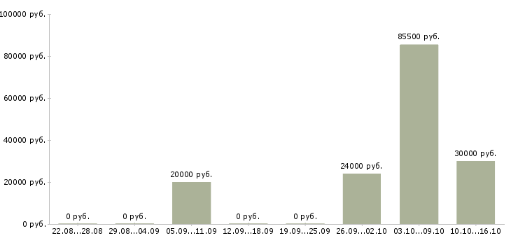 Вакансии руководитель программы в Орле - Медиана зарплат руководитель программы в Орле за 2 месяца