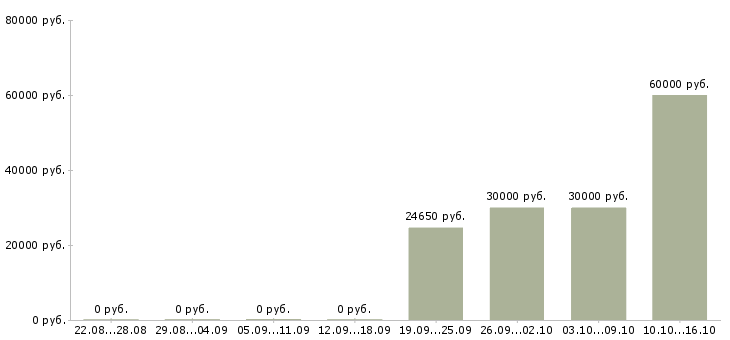 Вакансии семейный водитель в Челябинске - Медиана зарплат семейный водитель в Челябинске за 2 месяца