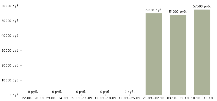 Вакансии сортировщики в Вологде - Медиана зарплат сортировщики в Вологде за 2 месяца
