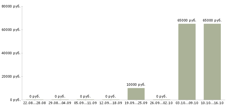 Вакансии сотрудник кадров Мордовия - Медиана зарплат сотрудник кадров Мордовия за 2 месяца