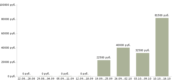 Вакансии сотрудник кадров в Архангельске - Медиана зарплат сотрудник кадров в Архангельске за 2 месяца