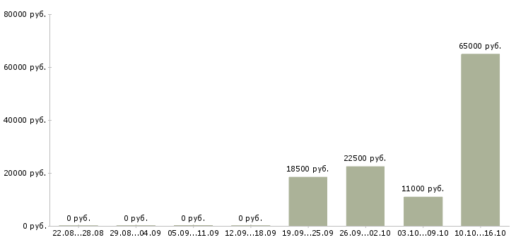 Вакансии сотрудник кадров в Ульяновске - Медиана зарплат сотрудник кадров в Ульяновске за 2 месяца
