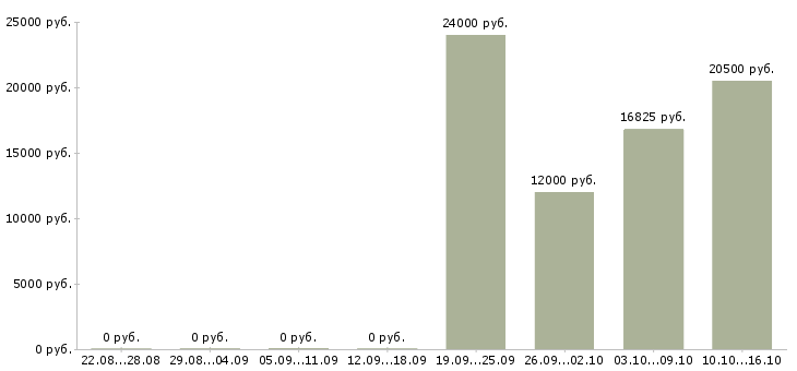 Вакансии сотрудники охраны в Твери - Медиана зарплат сотрудники охраны в Твери за 2 месяца
