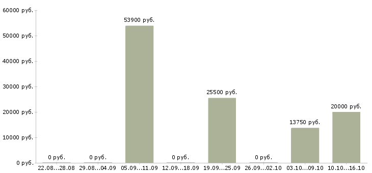Вакансии технический специалист в Астрахани - Медиана зарплат технический специалист в Астрахани за 2 месяца