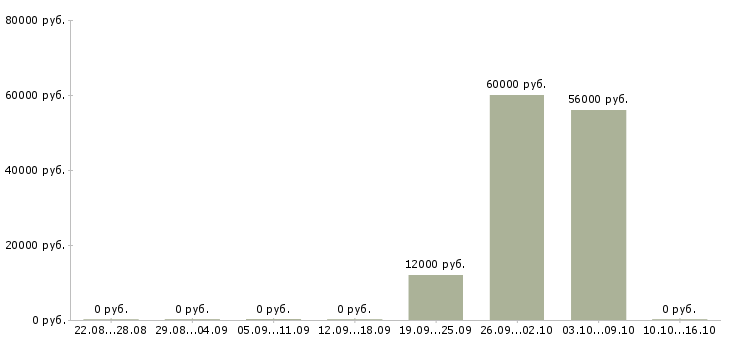 Вакансии торговый сотрудник в Коломне - Медиана зарплат торговый сотрудник в Коломне за 2 месяца