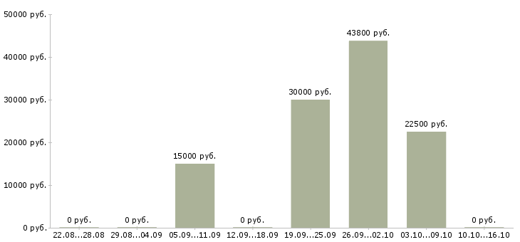 Вакансии требуются продавцы в Саратове - Медиана зарплат требуются продавцы в Саратове за 2 месяца