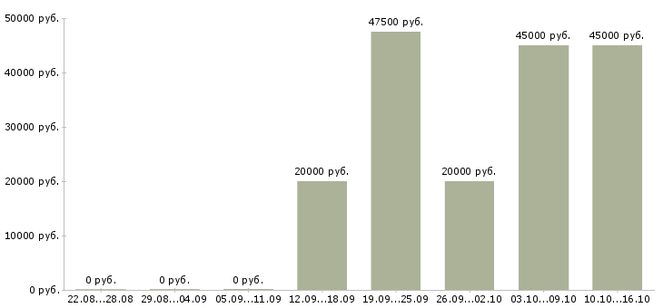 Вакансии тренер по обучению Мордовия - Медиана зарплат тренер по обучению Мордовия за 2 месяца
