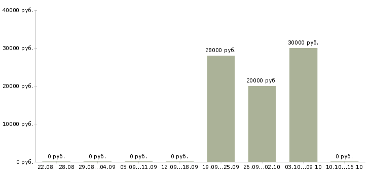 Вакансии укладчики в Ставрополе - Медиана зарплат укладчики в Ставрополе за 2 месяца