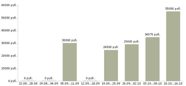 Вакансии упаковщики на работу Йошкар-ола - Медиана зарплат упаковщики на работу Йошкар-ола за 2 месяца