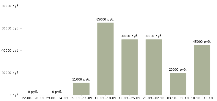 Вакансии фрезеровщики в Липецке - Медиана зарплат фрезеровщики в Липецке за 2 месяца