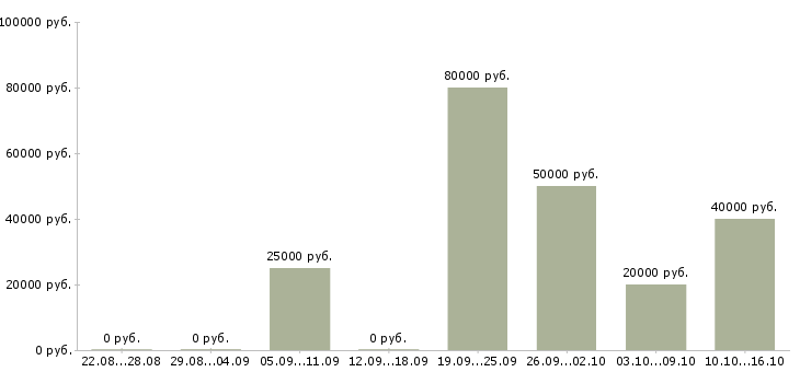 Вакансии электрогазосварщики в Пензе - Медиана зарплат электрогазосварщики в Пензе за 2 месяца