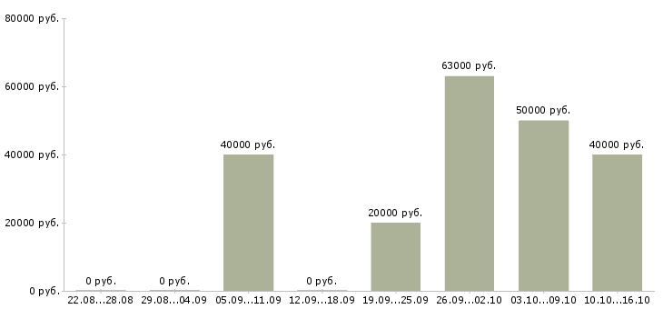 Вакансии электросварщики в Волгограде - Медиана зарплат электросварщики в Волгограде за 2 месяца