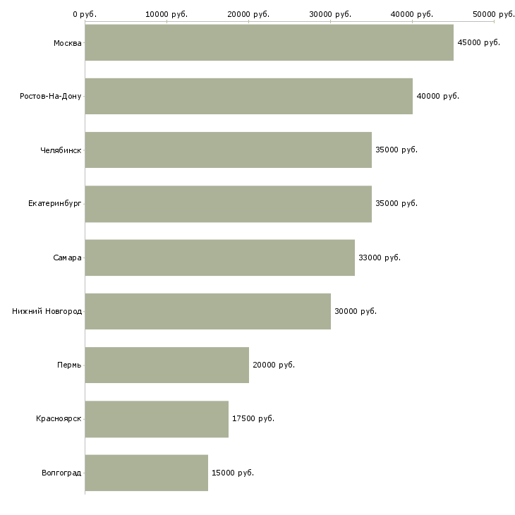 Поиск работы водитель с личным легковым автомобилем-Медиана зарплаты для вакансии «водитель с личным легковым автомобилем» в других городах