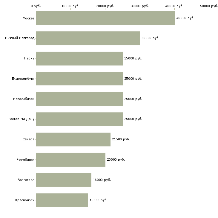 Поиск работы дизайнер графический-Медиана зарплаты для вакансии «дизайнер графический» в других городах