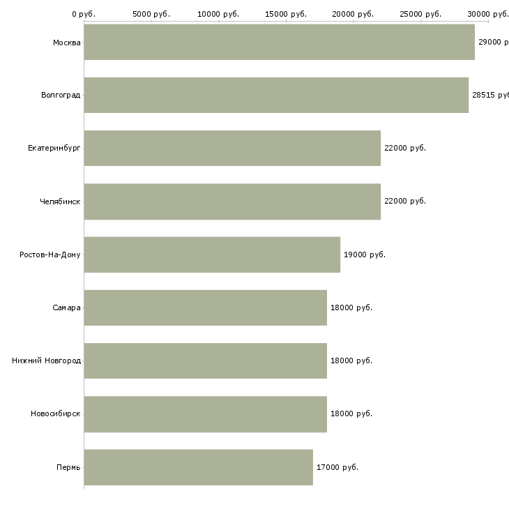 Поиск работы кассир в ресторан-Медиана зарплаты для вакансии «кассир в ресторан» в других городах
