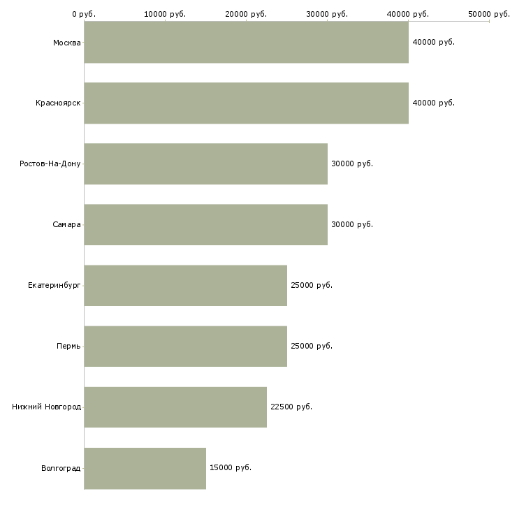 Поиск работы мастера по маникюру и педикюру-Медиана зарплаты для вакансии «мастера по маникюру и педикюру» в других городах